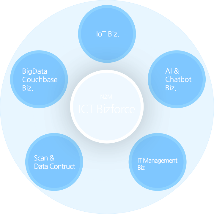 N2M ICT Bizforce business area - IoT Bisiness, SmarGrid Bisiness, IT Management Bisiness, Scan & Data Construct, BigData Bisiness