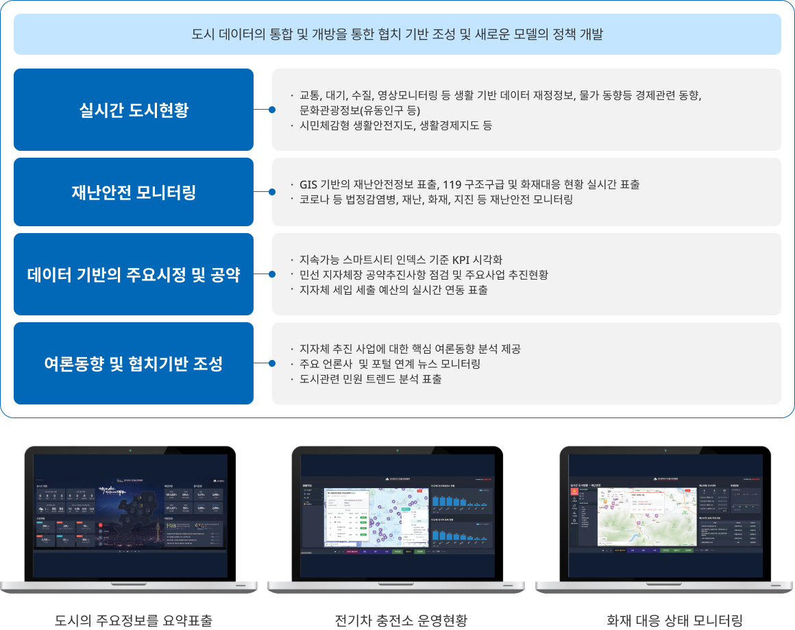 도시데이터 기반 사업