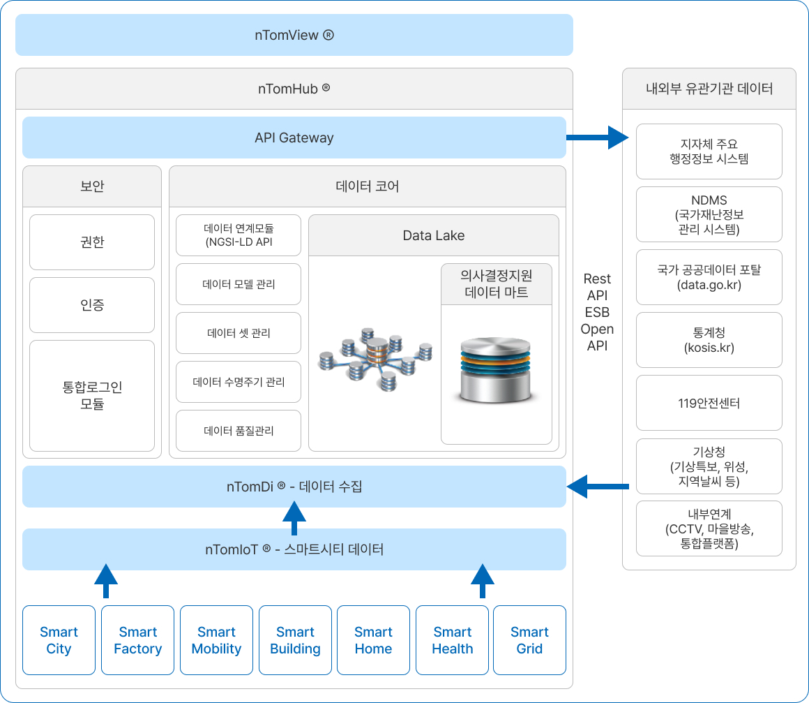 데이터 통합을 통한 스마트시티