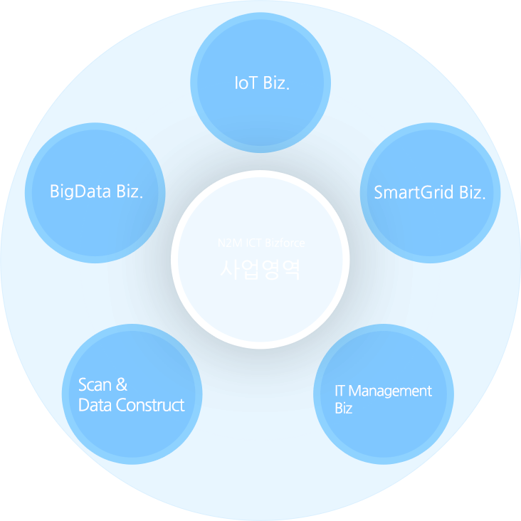 N2M ICT Bizforce 사업영역 - IoT Bisiness, SmarGrid Bisiness, IT Management
            Bisiness, Scan & Data Construct, BigData Bisiness