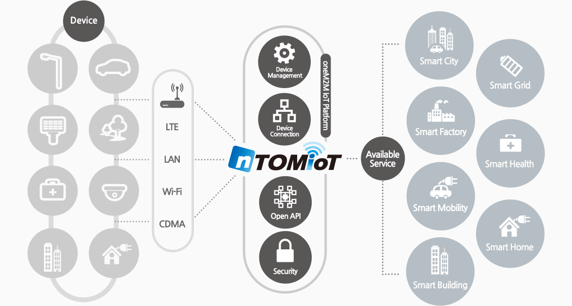 IoT플랫폼 nTOMIoT 연계 서비스