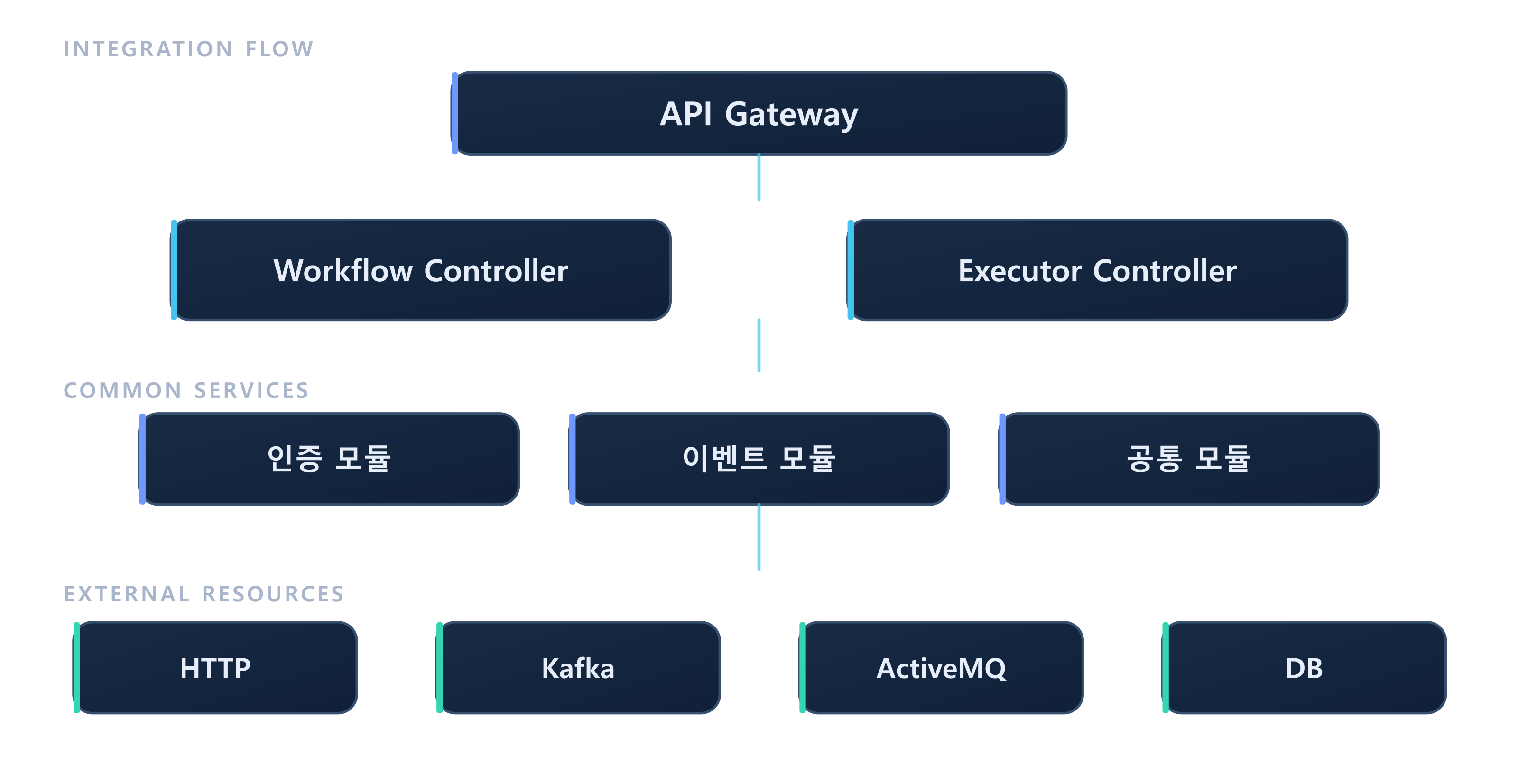 nTomDI 구성도: API Gateway 아래 Workflow Controller, Executor Controller, 인증·이벤트·공통 모듈이 있고 http·Kafka·ActiveMQ·DB 외부 리소스와 연동되는 구조