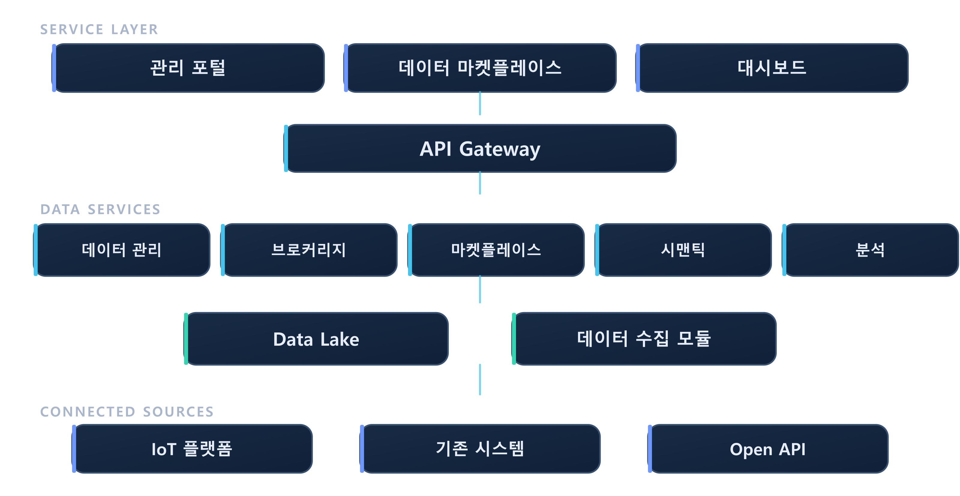 nTomHub 구성도: API Gateway 아래 데이터 관리, 브로커리지, 마켓플레이스, 시맨틱, 분석 모듈과 Data Lake, 데이터 수집 모듈이 IoT 플랫폼·기존 시스템·Open API와 연결되는 구조