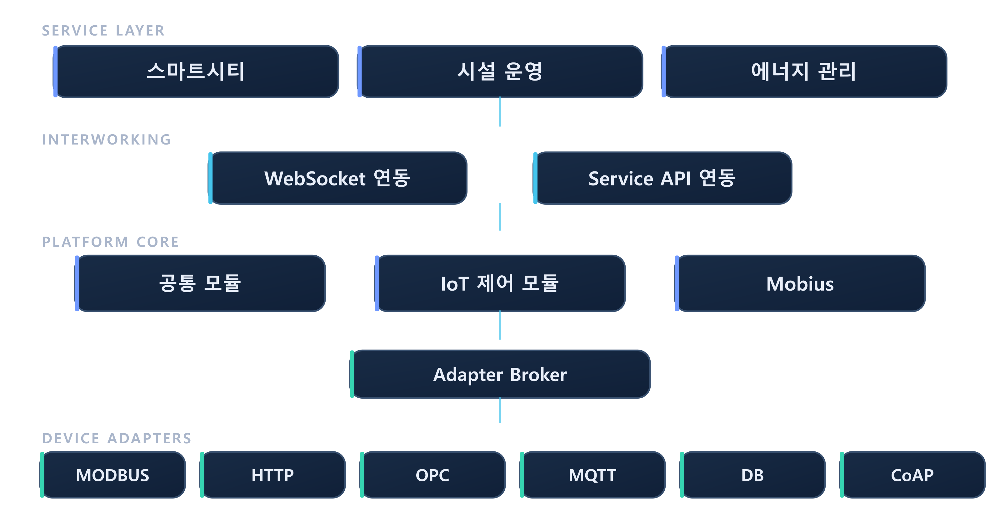 nTomIoT 구성도: 스마트시티·팩토리 등 서비스가 WebSocket·Service API 연동 계층, 공통·IoT 제어 모듈, Mobius, 어댑터 브로커를 거쳐 MODBUS·HTTP·OPC·MQTT·DB·CoAP 어댑터로 연결되는 구조