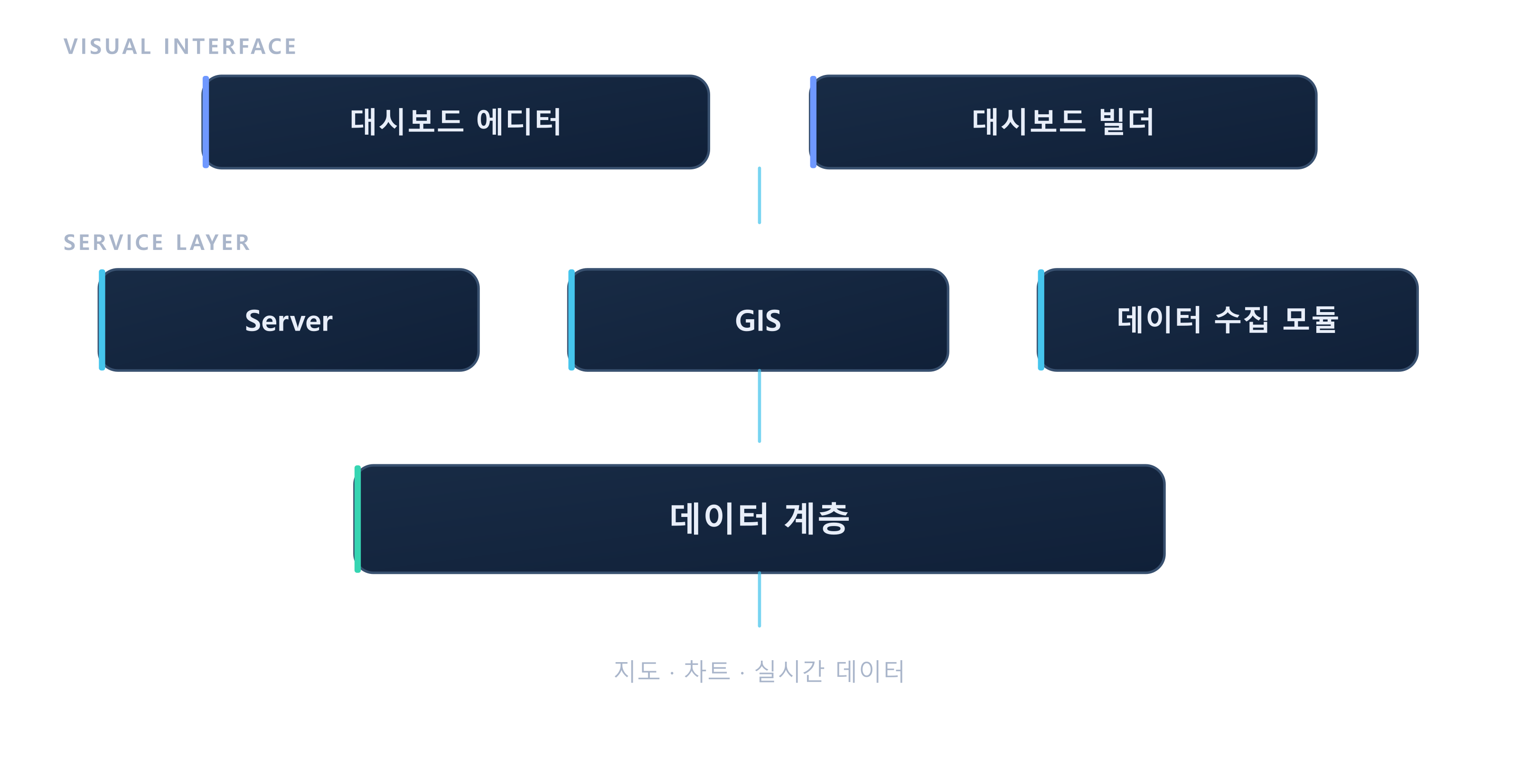 nTomView 구성도: 데이터 수집 모듈, 서버·GIS 계층, 데이터 계층과 관리자용 대시보드 에디터·빌더로 이루어진 구조
